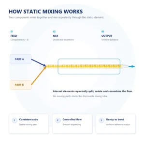 static mixer two component adhesive flow