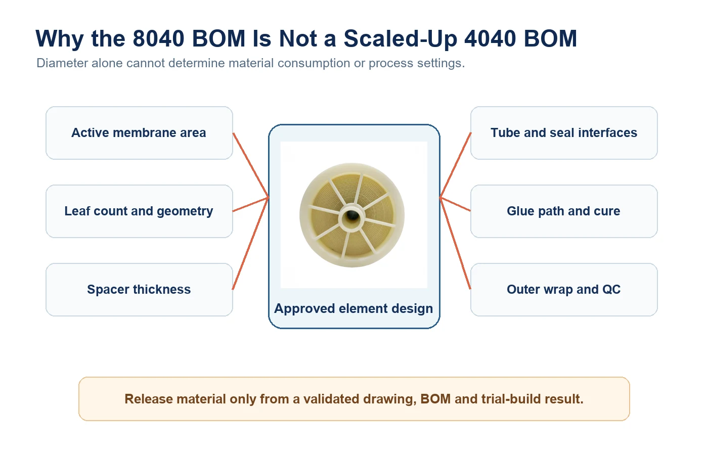 Variables that determine 4040 and 8040 RO membrane element bill of materials
