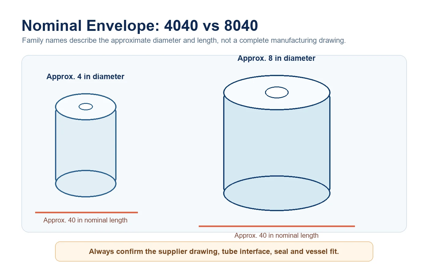 Nominal 4040 and 8040 RO membrane element diameter and length comparison