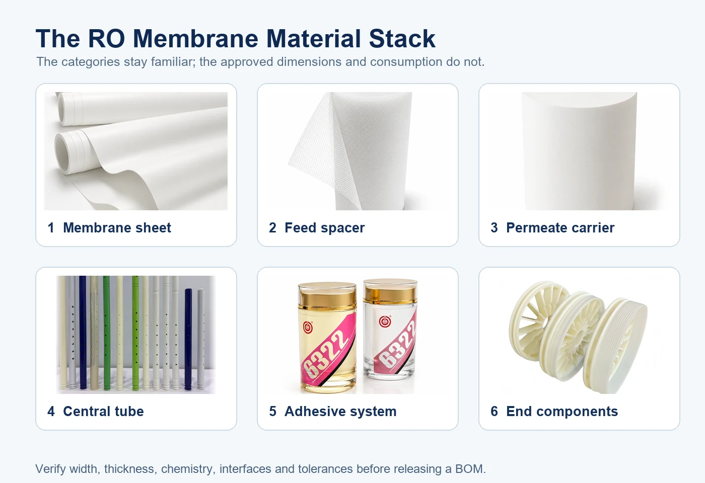 RO membrane material stack including membrane sheet feed spacer permeate carrier central tube adhesive and end components
