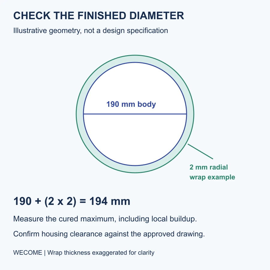 Illustrative diameter calculation: a 190 millimetre body plus two 2 millimetre radial layers gives a 194 millimetre finished diameter