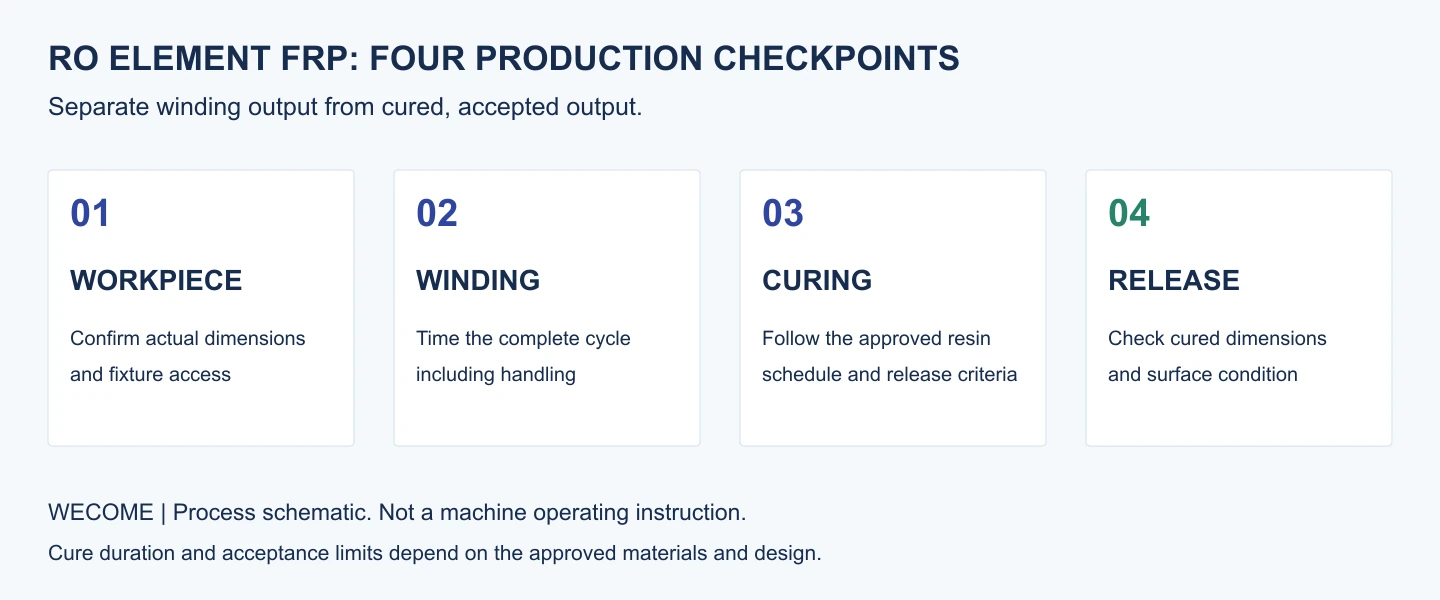 Four FRP production checkpoints: verify the workpiece, wind the element, control cure, and inspect before release